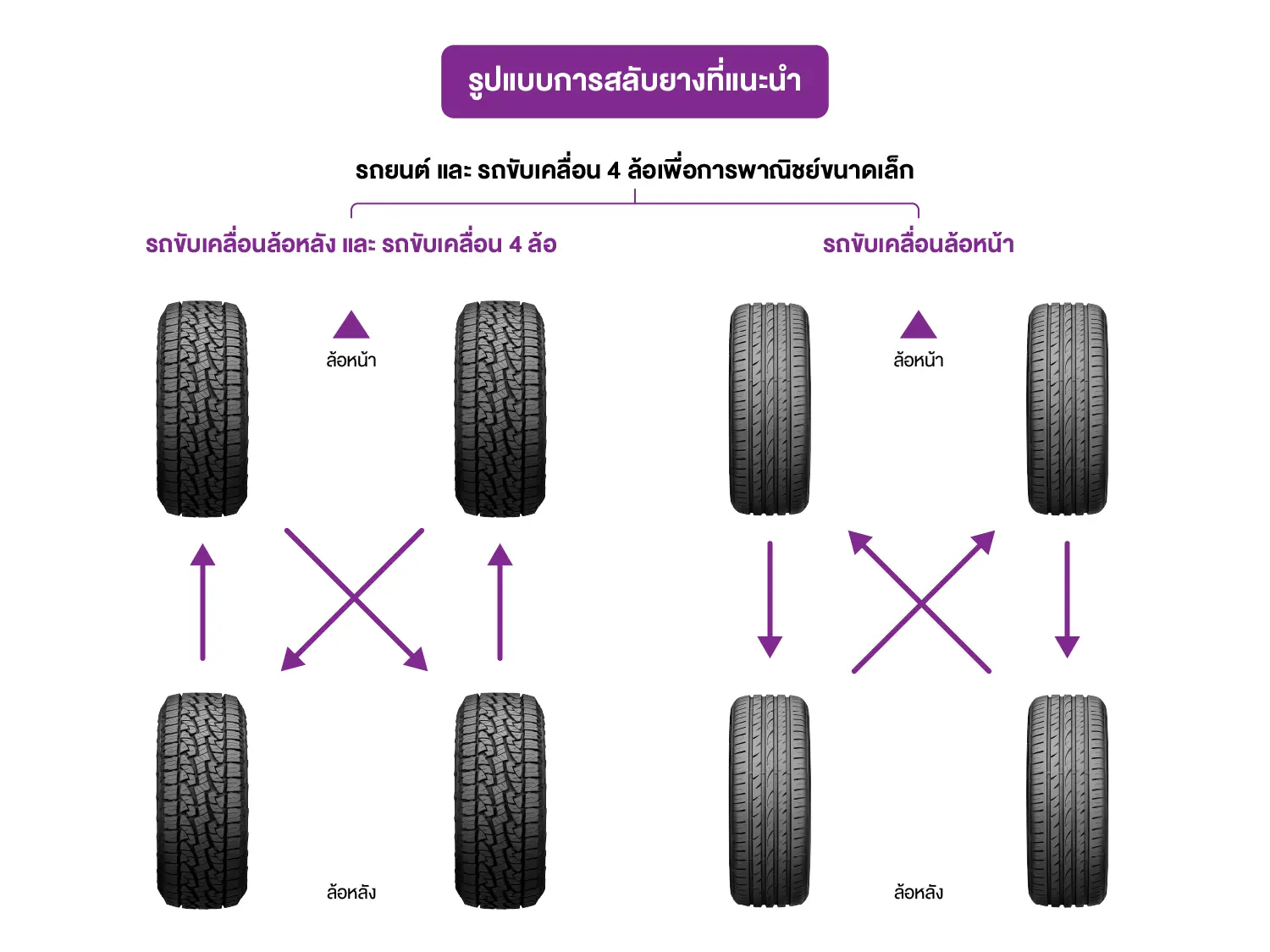 วิธีสลับยางรถยนต์ รถขับเคลื่อน 4 ล้อ